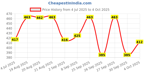 myntra.com Selsun 2-in-1 Anti-Dandruff PH Balanced Shampoo + Conditioner for Dry Scalp - 120 ml selsun Price History Graph from 4 Jul 2025 to 4 Oct 2025