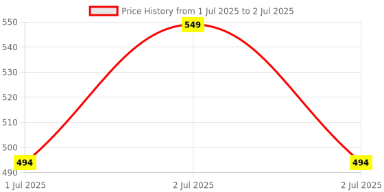 myntra.com Selsun 2-in-1 Anti-Dandruff Shampoo + Conditioner - 120 ml Each selsun Price History Graph from 1 Jul 2025 to 2 Jul 2025
