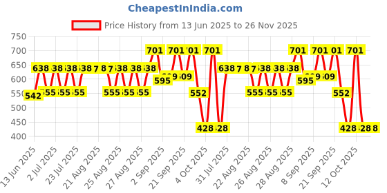 myntra.com Selsun Anti Dandruff Shampoo Clears Away Dandruff Flakes - 200 ml selsun Price History Graph from 13 Jun 2025 to 26 Nov 2025