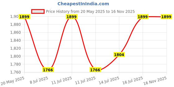 myntra.com Selsun blue 2 In 1 Antidandruff Shampoo & Conditioner - 325 ml selsun blue Price History Graph from 20 May 2025 to 16 Nov 2025