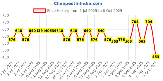 myntra.com Selsun Selenium Sulfide Topical Suspension USP Anti Dandruff Shampoo - 200 ml selsun Price History Graph from 1 Jul 2025 to 8 Oct 2025