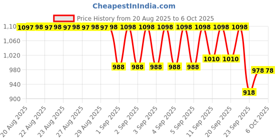 myntra.com Selsun Set of 2 2-in-1 Anti-Dandruff Shampoo + Conditioner - 120 ml selsun Price History Graph from 20 Aug 2025 to 6 Oct 2025
