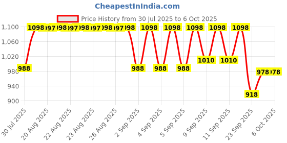 myntra.com Selsun Set Of 2 2-in-1 Anti-Dandruff Shampoo + Conditioner - 120 ml Each selsun Price History Graph from 30 Jul 2025 to 5 Oct 2025