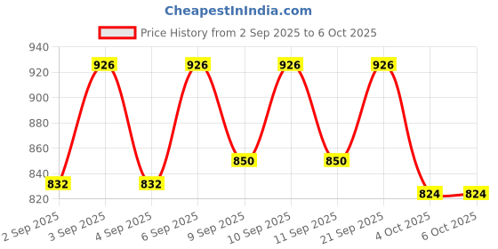 myntra.com Selsun Set Of 2 2-in-1 Anti-Dandruff Shampoo + Conditioner for Dry Scalp - 120 ml Each selsun Price History Graph from 2 Sep 2025 to 5 Oct 2025