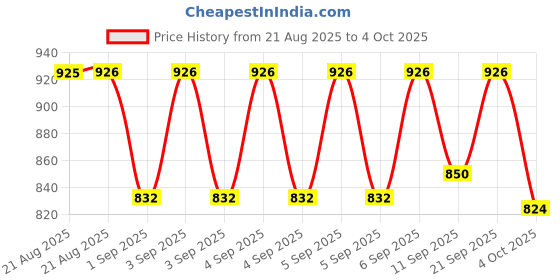 myntra.com Selsun Set Of 2 Anti Dandruff Shampoo - 120 ml Each selsun Price History Graph from 21 Aug 2025 to 4 Oct 2025