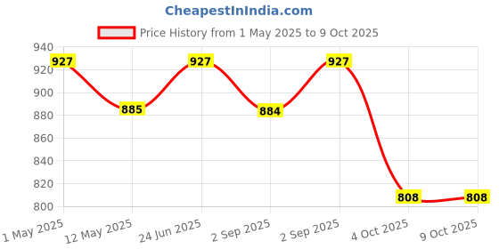 myntra.com Selsun Set Of 2 Daily & Suspension Anti Dandruff Shampoo- 120ml Each selsun Price History Graph from 1 May 2025 to 9 Oct 2025