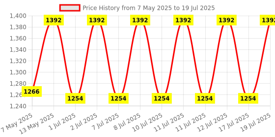 myntra.com Selsun Set of 2 Selenium Sulfide Topical Suspension USP Anti Dandruff Shampoo- 120mlEach selsun Price History Graph from 7 May 2025 to 12 Jul 2025
