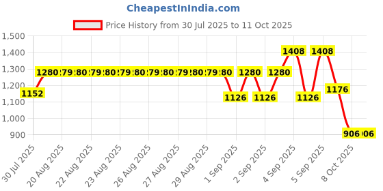 myntra.com Selsun Set of 2 Selenium Sulfide Topical Suspension USP Anti Dandruff Shampoo- 200ml Each selsun Price History Graph from 30 Jul 2025 to 10 Oct 2025