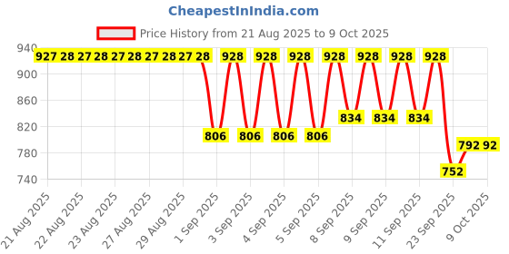 myntra.com Selsun Set Of 2 Suspension Anti Dandruff Shampoo - 120 ml Each selsun Price History Graph from 21 Aug 2025 to 9 Oct 2025