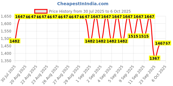 myntra.com Selsun Set Of 3 2-in-1 Anti-Dandruff Shampoo + Conditioner - 120 ml Each selsun Price History Graph from 30 Jul 2025 to 4 Oct 2025