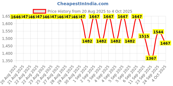 myntra.com Selsun Set Of 3 2-in-1 Anti-Dandruff Shampoo + Conditioner - 120 ml Each selsun Price History Graph from 20 Aug 2025 to 4 Oct 2025