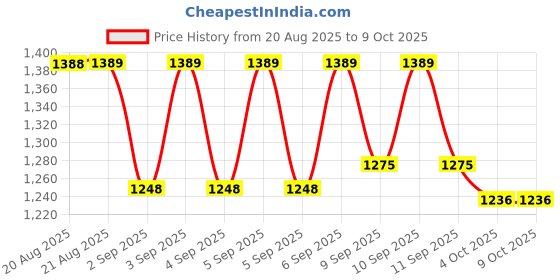 myntra.com Selsun Set Of 3 2-in-1 Anti-Dandruff Shampoo + Conditioner for Dry Scalp - 120 ml Each selsun Price History Graph from 20 Aug 2025 to 8 Oct 2025