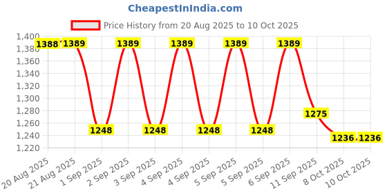 myntra.com Selsun Set Of 3 Daily Anti Dandruff Shampoo - 120 ml Each selsun Price History Graph from 20 Aug 2025 to 9 Oct 2025