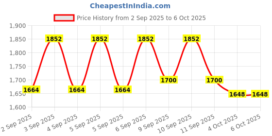 myntra.com Selsun Set Of 4 2-in-1 Anti-Dandruff Shampoo + Conditioner for Dry Scalp - 120 ml Each selsun Price History Graph from 2 Sep 2025 to 6 Oct 2025