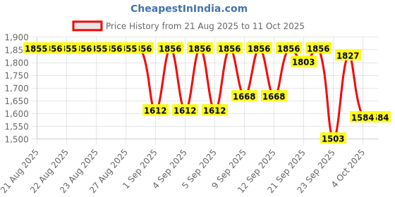 myntra.com Selsun Set Of 4 Suspension Anti Dandruff Shampoo - 120 ml Each selsun Price History Graph from 21 Aug 2025 to 11 Oct 2025