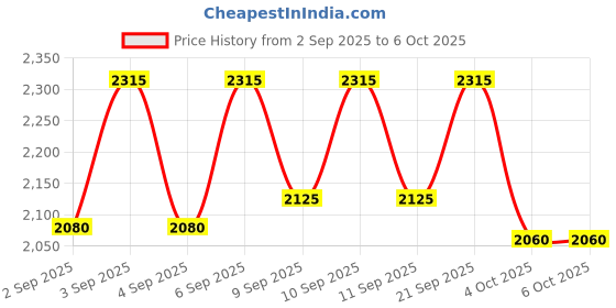 myntra.com Selsun Set of 5 2-in-1 Anti-Dandruff Shampoo + Conditioner - 120 ml Each selsun Price History Graph from 2 Sep 2025 to 6 Oct 2025