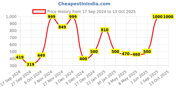 myntra.com SELVEL Beige Bamboo Matte Coffee Mug 370 ml selvel Price History Graph from 17 Sep 2024 to 12 Oct 2025