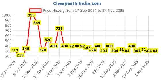 myntra.com SELVEL Coffee Brown Ceramic Coffee Mug With Lid 370 ml selvel Price History Graph from 17 Sep 2024 to 24 Nov 2025