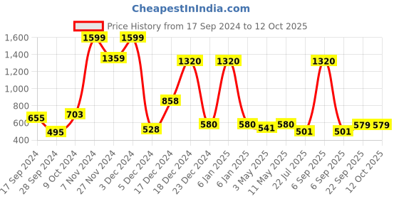myntra.com SELVEL Orange Textured Kitchen Caddy selvel Price History Graph from 17 Sep 2024 to 12 Oct 2025