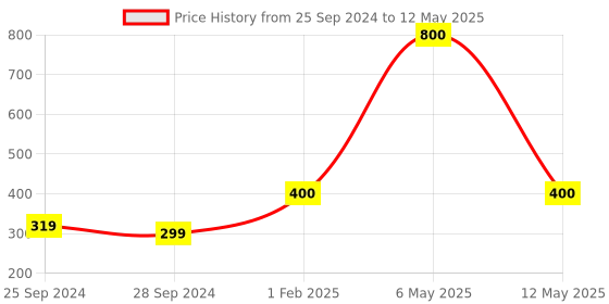 myntra.com SELVEL Rust Printed Ceramic Matte Coffee Mug 370 ml selvel Price History Graph from 25 Sep 2024 to 12 May 2025
