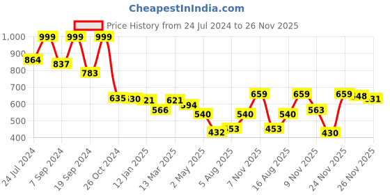 myntra.com Selvia A-Line Dress selvia Price History Graph from 24 Jul 2024 to 26 Nov 2025