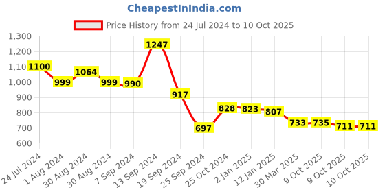 myntra.com Selvia Abstract Printed Notched Neck Tunic With Trouser selvia Price History Graph from 24 Jul 2024 to 10 Oct 2025