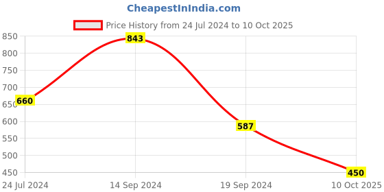 myntra.com Selvia Abstract Printed Round Neck T-shirt selvia Price History Graph from 24 Jul 2024 to 10 Oct 2025