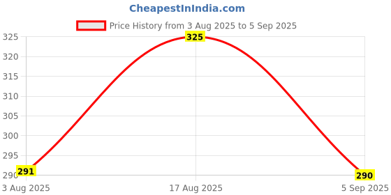 myntra.com Selvia Abstract Printed Sleeveless Top selvia Price History Graph from 3 Aug 2025 to 5 Sep 2025