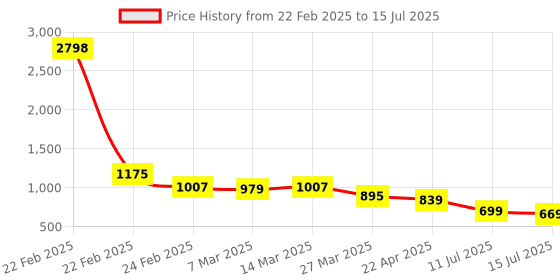 myntra.com Selvia Abstract Printed Top With Trousers selvia Price History Graph from 22 Feb 2025 to 15 Jul 2025