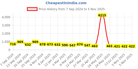 myntra.com Selvia Accordion Pleats Top selvia Price History Graph from 7 Sep 2024 to 3 Nov 2025