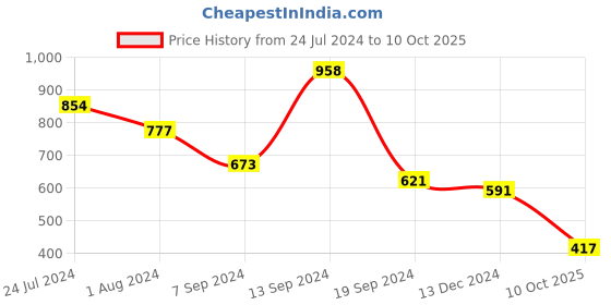 myntra.com Selvia Animal Printed Puff Sleeves A-Line Midi Dress selvia Price History Graph from 24 Jul 2024 to 10 Oct 2025