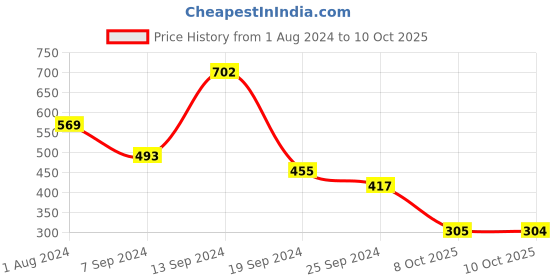 myntra.com Selvia Animal Printed Sleeveless Crepe Top selvia Price History Graph from 1 Aug 2024 to 10 Oct 2025