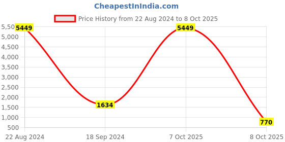 myntra.com Selvia Basic Jumpsuit selvia Price History Graph from 22 Aug 2024 to 8 Oct 2025