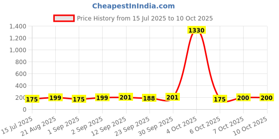 myntra.com Selvia Black Regular Top with Lace Inserts selvia Price History Graph from 15 Jul 2025 to 9 Oct 2025