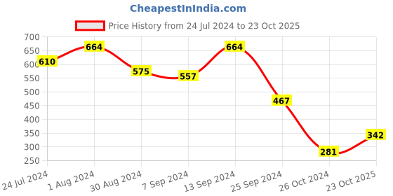 myntra.com Selvia Black Scuba Crop Top selvia Price History Graph from 24 Jul 2024 to 23 Oct 2025