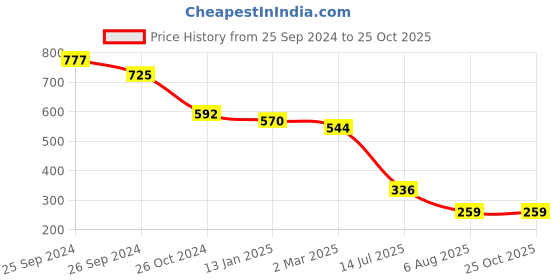 myntra.com Selvia Bodycon Dress selvia Price History Graph from 25 Sep 2024 to 24 Oct 2025