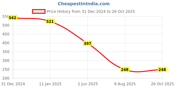 myntra.com Selvia Bodycon Dress selvia Price History Graph from 31 Dec 2024 to 26 Oct 2025