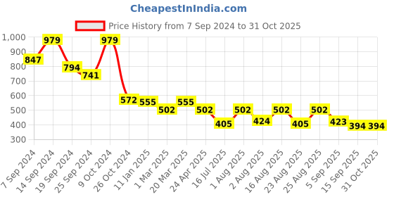 myntra.com Selvia Bodycon Mini Dress selvia Price History Graph from 7 Sep 2024 to 30 Oct 2025