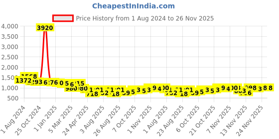 myntra.com Selvia Checked Blazer With Skirt Co-Ords selvia Price History Graph from 1 Aug 2024 to 25 Nov 2025