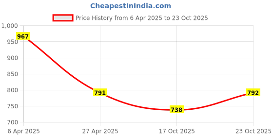 myntra.com Selvia Checked lapel Collar Blazer With Inner Top & Trouser selvia Price History Graph from 6 Apr 2025 to 23 Oct 2025