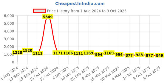 myntra.com Selvia Checked Long Sleeves Coat With Skirts Co-Ords selvia Price History Graph from 1 Aug 2024 to 9 Oct 2025