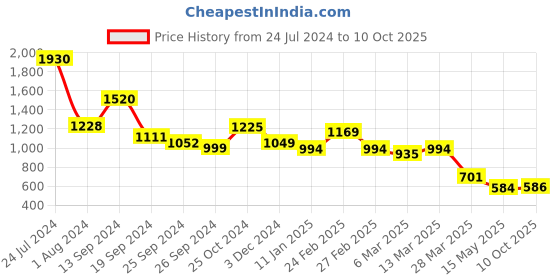 myntra.com Selvia Checked Notched Lapel Collar Jacket With Top & Skirt selvia Price History Graph from 24 Jul 2024 to 10 Oct 2025