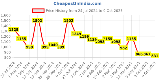 myntra.com Selvia Checked Notched Lapel Collar Top Skirt & Blazer selvia Price History Graph from 24 Jul 2024 to 9 Oct 2025