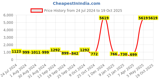 myntra.com Selvia Checked Notched Lapel Party Wear Blazer selvia Price History Graph from 24 Jul 2024 to 18 Oct 2025
