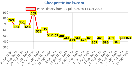 myntra.com Selvia Checked Roll-Up Sleeves Regular Top selvia Price History Graph from 24 Jul 2024 to 10 Oct 2025