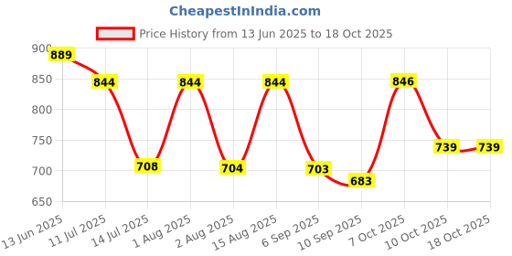 myntra.com Selvia Checked Round Neck Top With Trousers Co-Ords selvia Price History Graph from 13 Jun 2025 to 18 Oct 2025