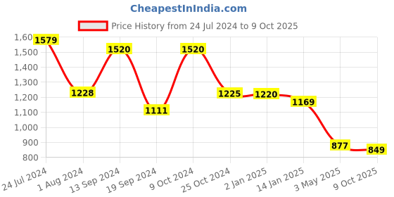 myntra.com Selvia Checked Shirt Collar Crop Top With Skirt selvia Price History Graph from 24 Jul 2024 to 9 Oct 2025