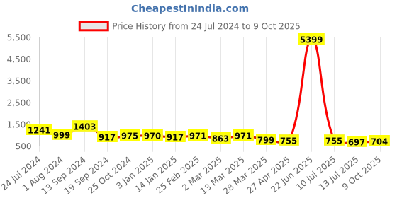 myntra.com Selvia Checked Spread Collar Jacket With Skirt Co-Ords selvia Price History Graph from 24 Jul 2024 to 9 Oct 2025