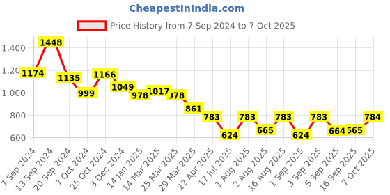 myntra.com Selvia Crepe A-Line Midi Dress selvia Price History Graph from 7 Sep 2024 to 7 Oct 2025