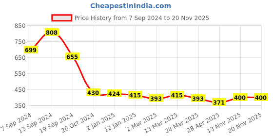 myntra.com Selvia Crop Top selvia Price History Graph from 7 Sep 2024 to 19 Nov 2025